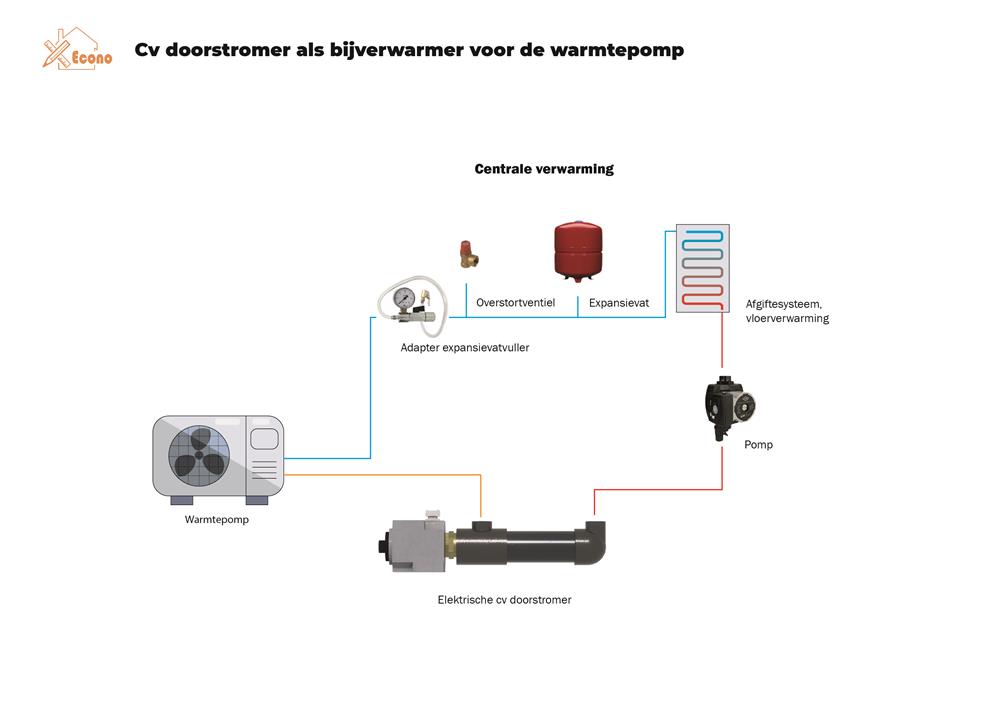 Cv doorstromer warmtepomp